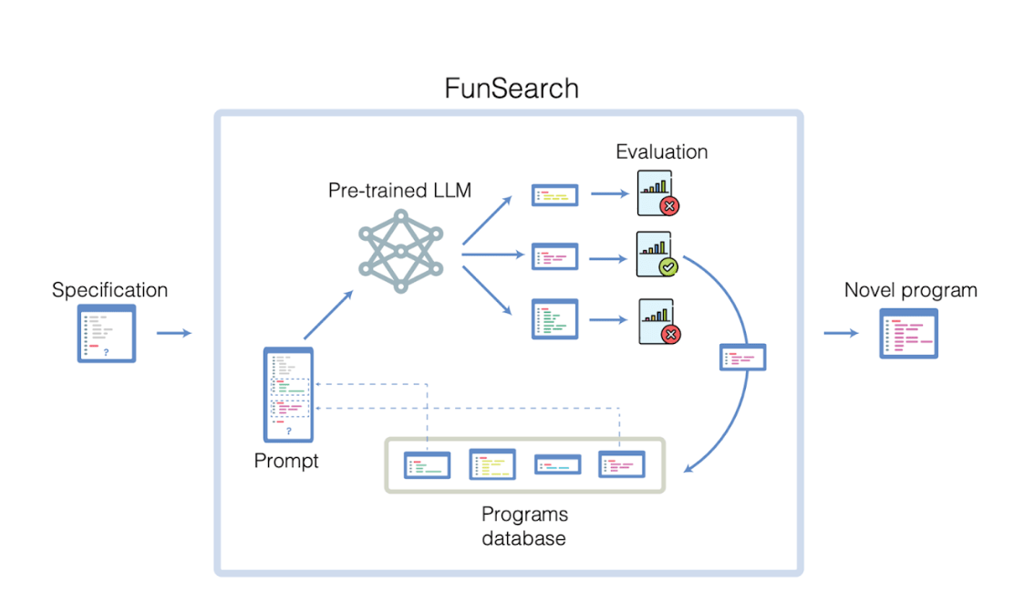 DeepMind 公开了 FunSearch 训练法，可以让 AI 模型进行离散数学计算