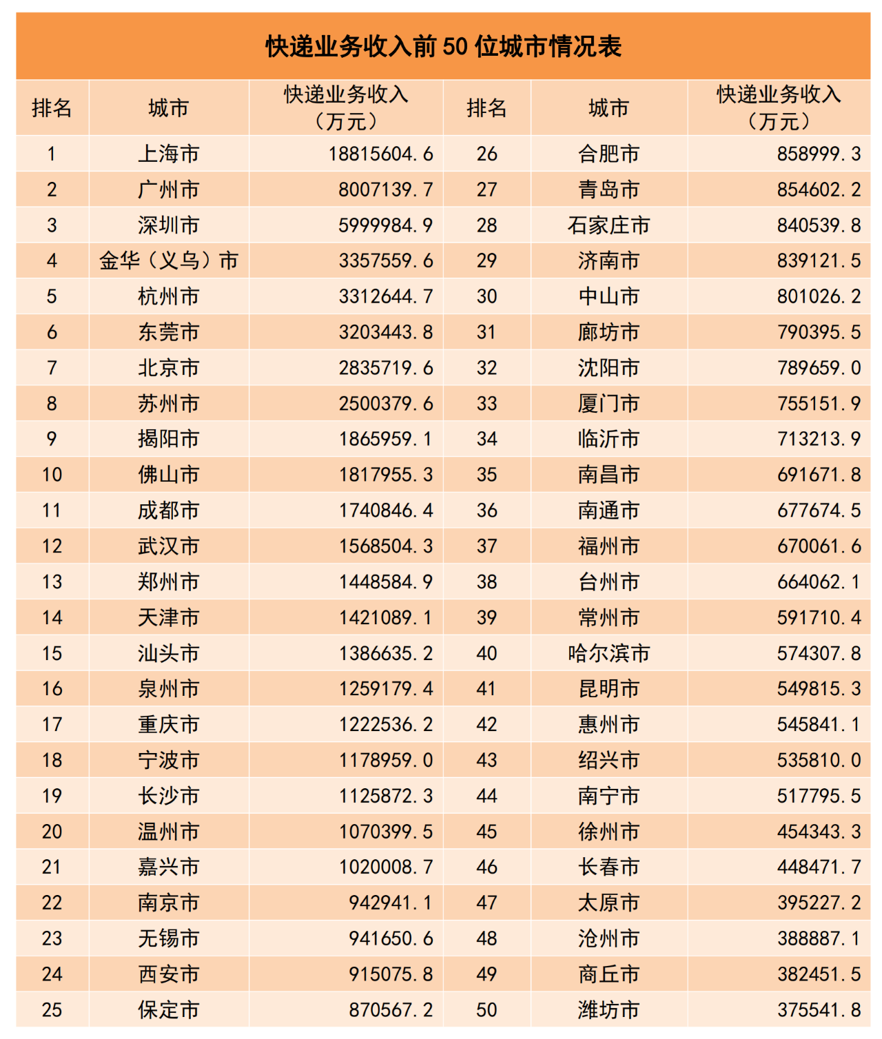 国家邮政局：1-11 月快递业务量 1463.1 亿件，同比增长 15.8%