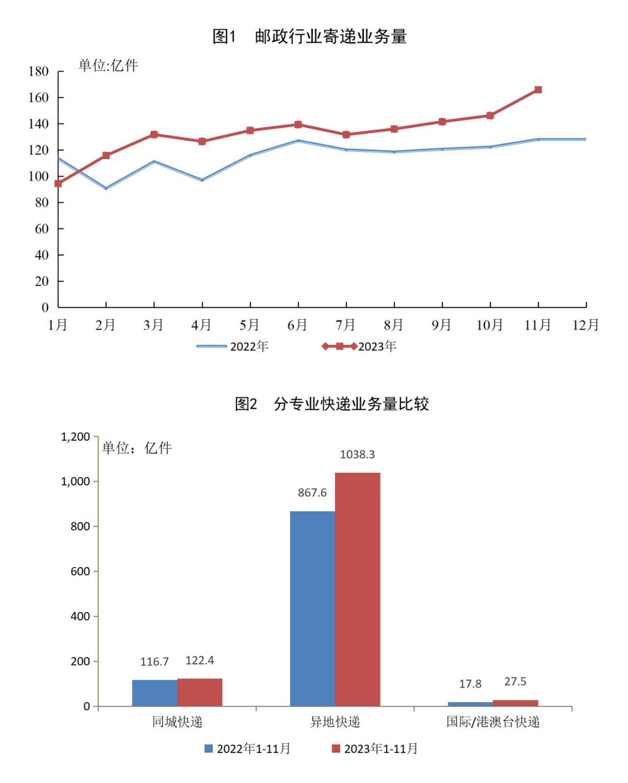 国家邮政局：1-11 月快递业务量 1463.1 亿件，同比增长 15.8%