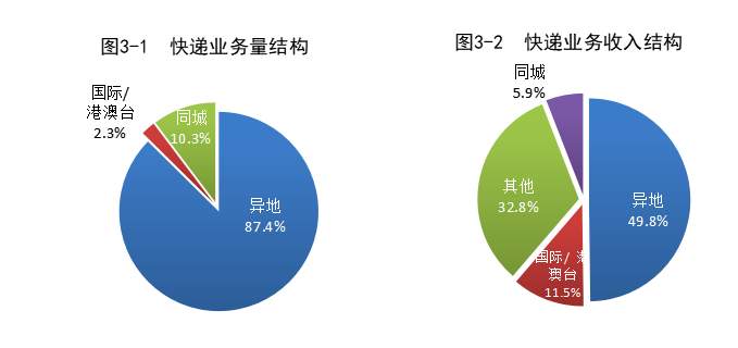 国家邮政局：1-11 月快递业务量 1463.1 亿件，同比增长 15.8%