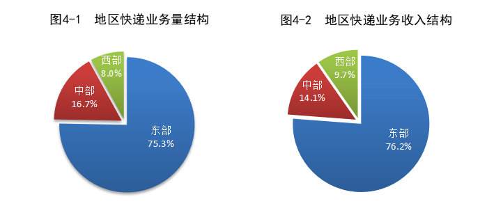 国家邮政局：1-11 月快递业务量 1463.1 亿件，同比增长 15.8%