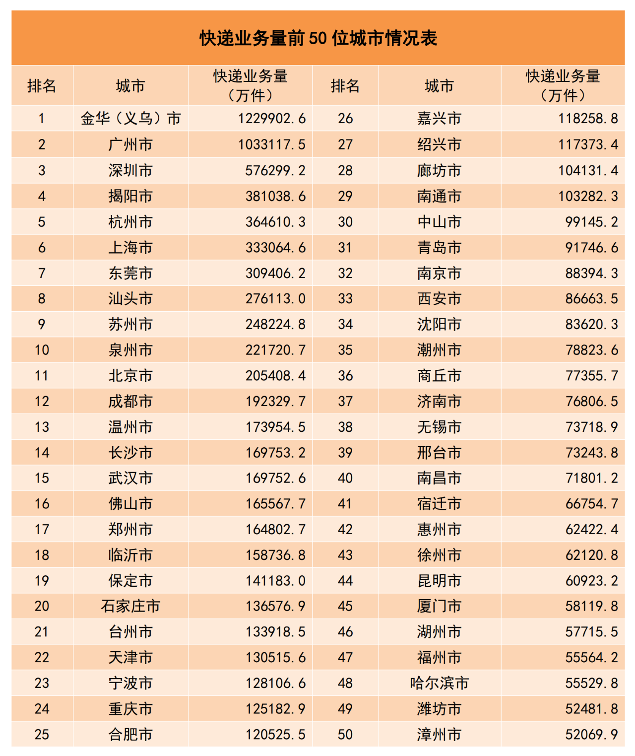 国家邮政局：1-11 月快递业务量 1463.1 亿件，同比增长 15.8%