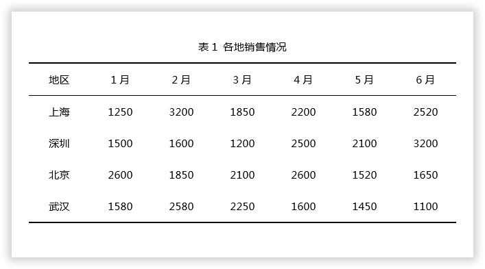 Word中制作“三线表”的方法是什么？