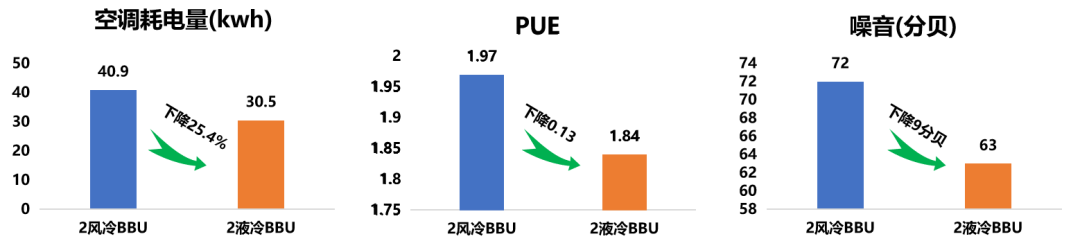 中国移动与诺基亚贝尔合作，成功地在外场进行了业界首个冷板式液冷基站的试商用