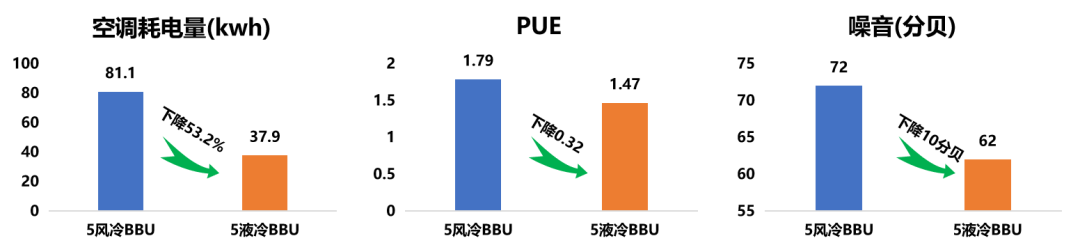 中国移动与诺基亚贝尔合作，成功地在外场进行了业界首个冷板式液冷基站的试商用