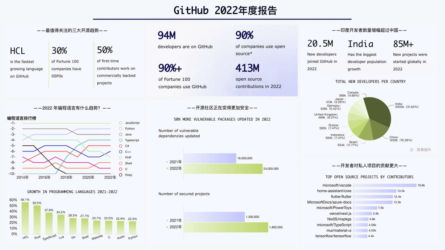 我国开源软件开发者数量超过800万，全球排名第二