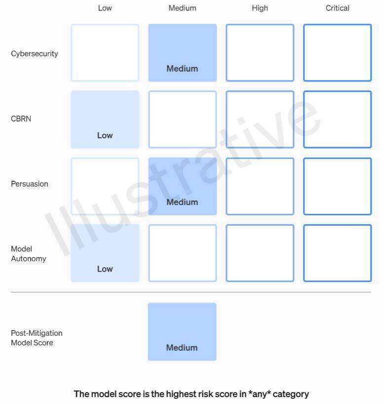 OpenAI指引允许董事会限制CEO发布新模型，以防范AI风险