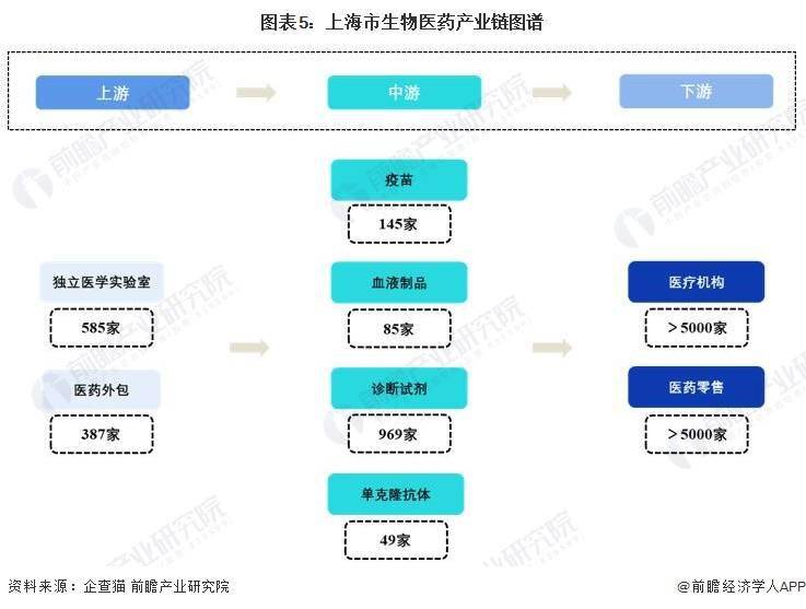 上海：大力发展集成电路、生物医药、人工智能三大先导产业【附上海生物医药行业现状】