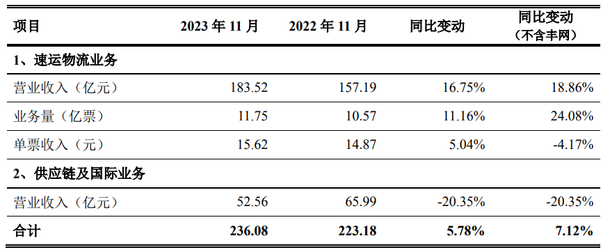 顺丰控股：11 月营收 236.08 亿元同比增长 5.78%，业务量 11.75 亿票