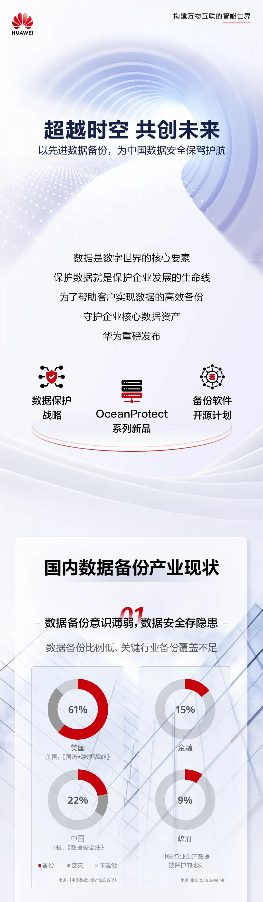 华为发布备份软件开源的旗舰新品 OceanProtect X9000 / E8000全闪备份一体机