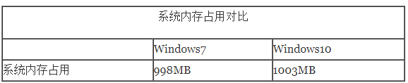 win10比win7占内存大吗详细评测