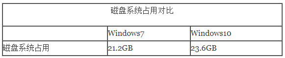 win10比win7占内存大吗详细评测