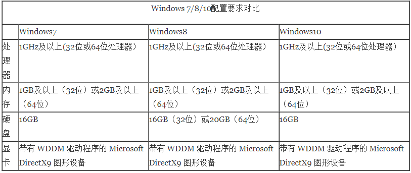 win10比win7占内存大吗详细评测