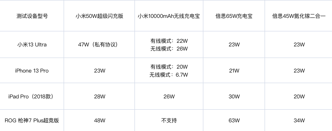 充电宝超级横评：兼容PD快充协议都很奢侈，难怪有充电宝刺客！