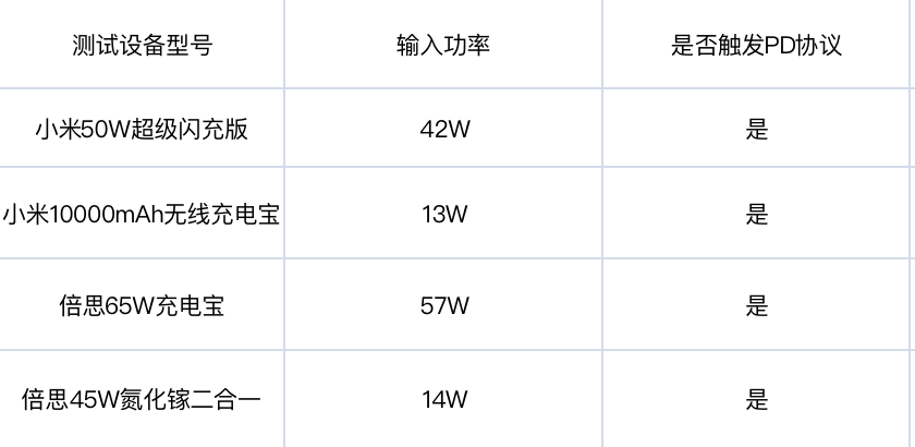 充电宝超级横评：兼容PD快充协议都很奢侈，难怪有充电宝刺客！