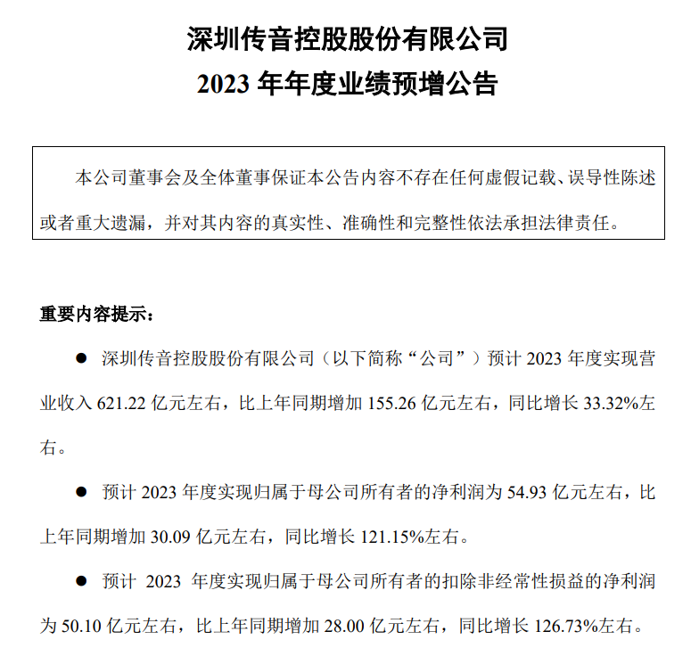 传音控股：预计今年营收 621.22 亿元同比增长 33.32%，归母净利润同比增长 121.15%