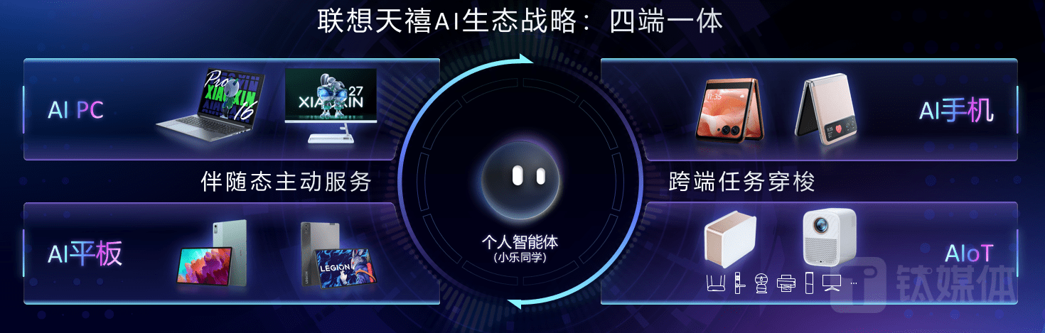 打造内嵌AI的全终端布局，联想发布「四端一体」战略