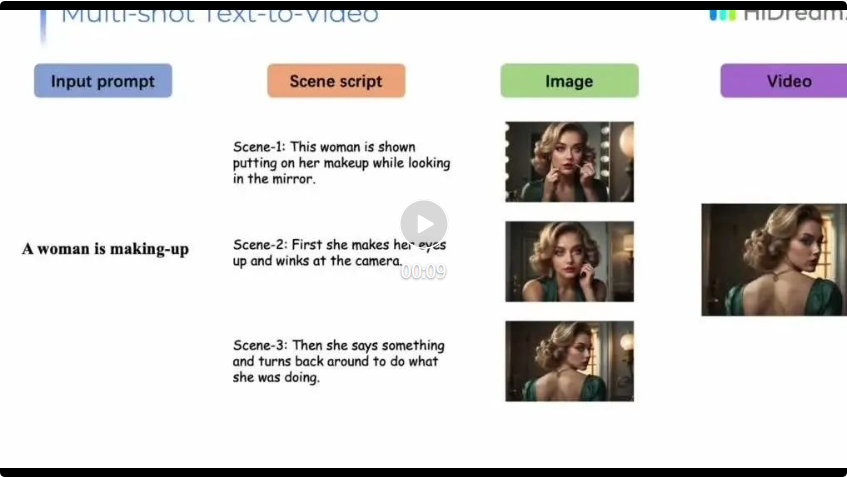 梅涛：HiDream.ai视频生成已打破业界4秒瓶颈，能够支持15秒以上