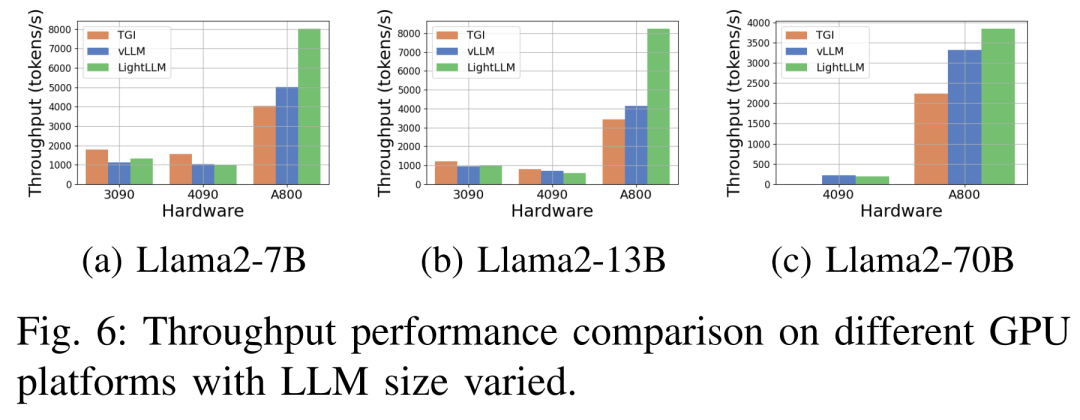 Llama2推理RTX3090胜过4090，延迟吞吐量占优，但被A800远远甩开