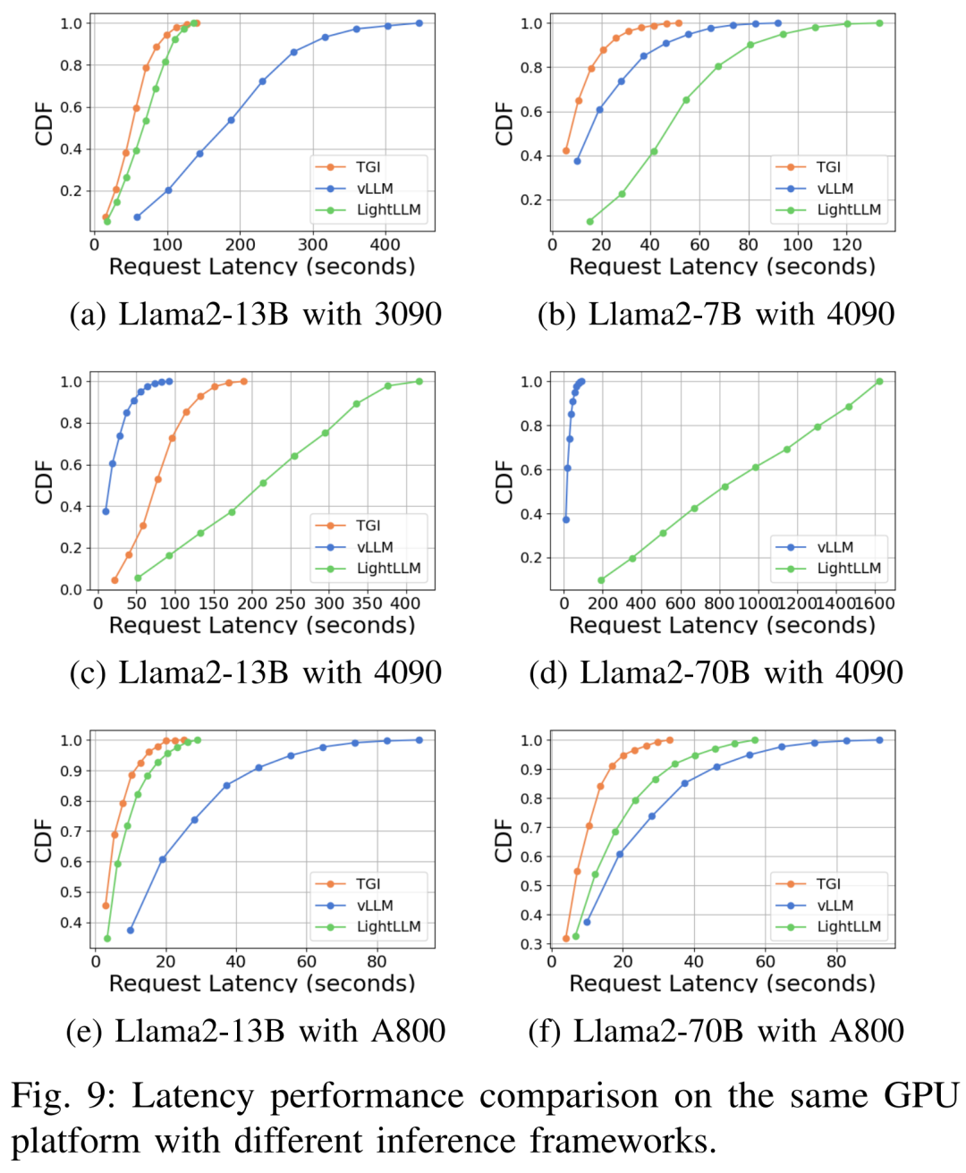 Llama2推理RTX3090胜过4090，延迟吞吐量占优，但被A800远远甩开