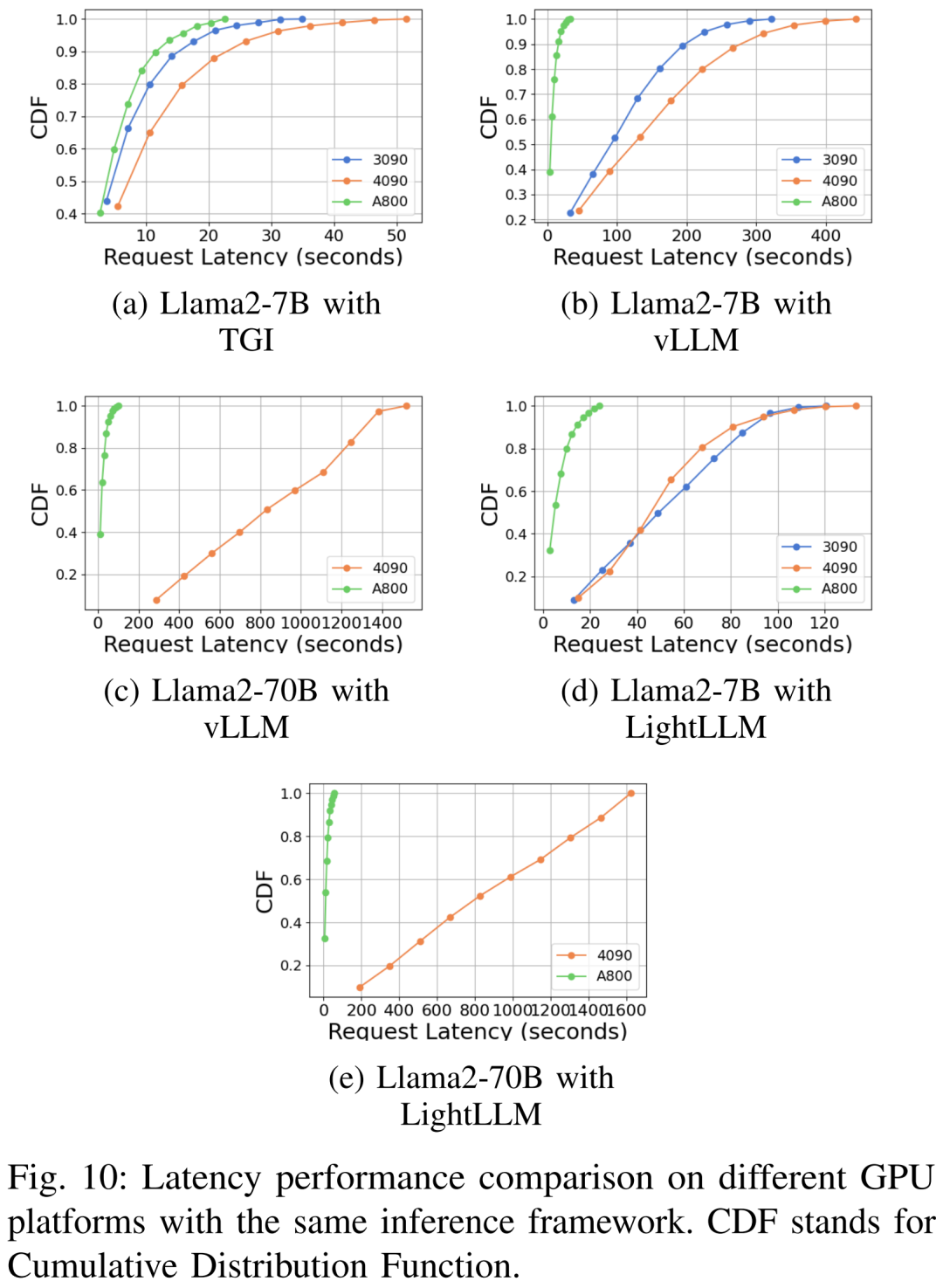 Llama2推理RTX3090胜过4090，延迟吞吐量占优，但被A800远远甩开