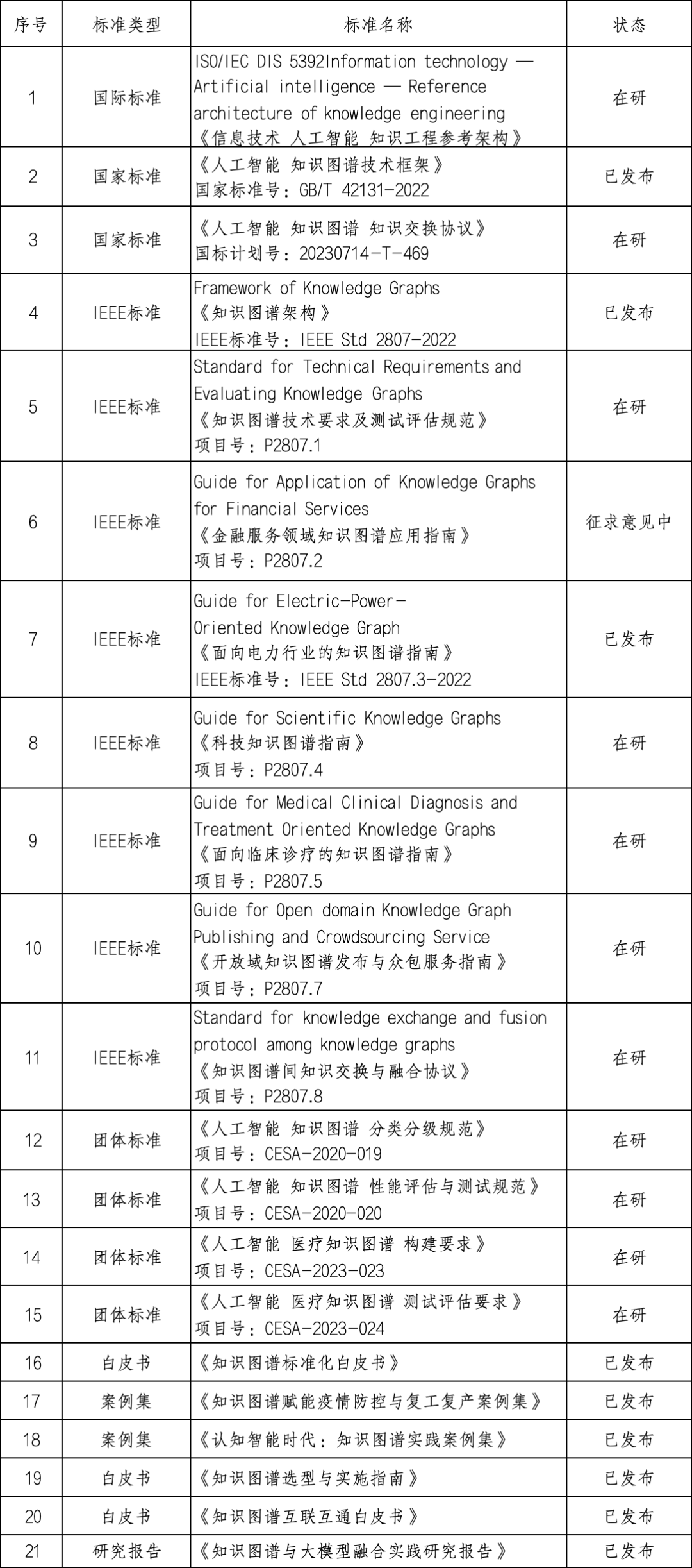 行业标准化 | 文因互联受邀参与全国信标委人工智能分委会知识图谱工作组2023年第三次会议