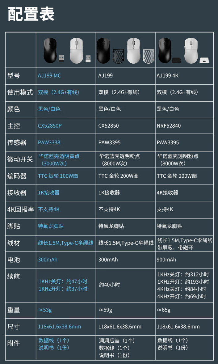 黑爵推出 AJ199MC 双模游戏鼠标：PAW3338 传感器、CX52850P 主控，到手 129 元