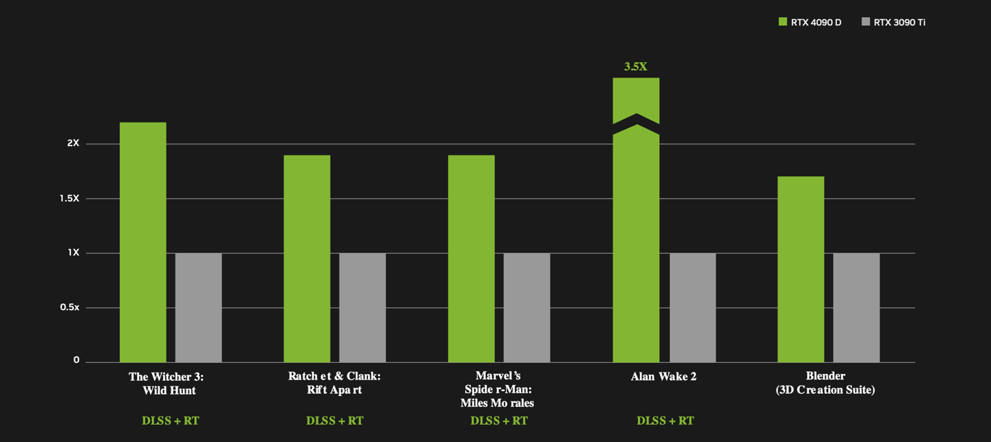 英伟达 RTX 4090 D 显卡 1 月下旬上市，暂无 OC 版本