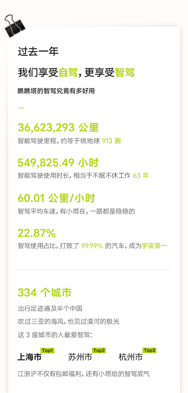 阿维塔发布2023智驾年报：行驶1.6亿公里，智驾渗透率高达67.43%