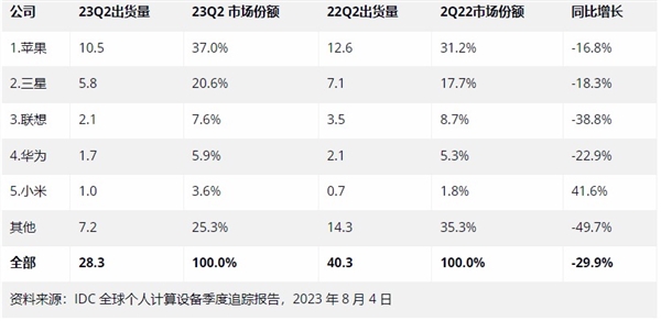 苹果「改造」iPad Pro：进一步PC化