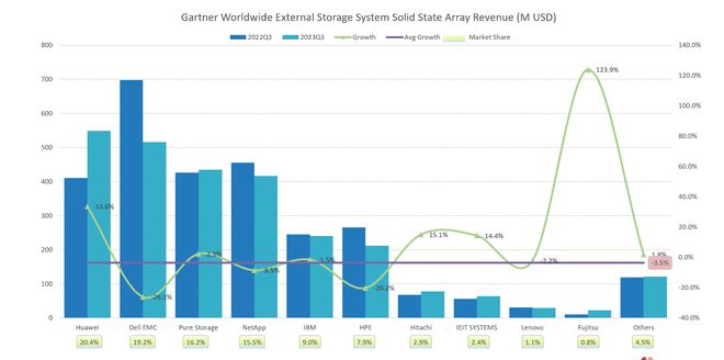 Gartner：华为全闪存 Q3 首次超越戴尔拿下全球第一