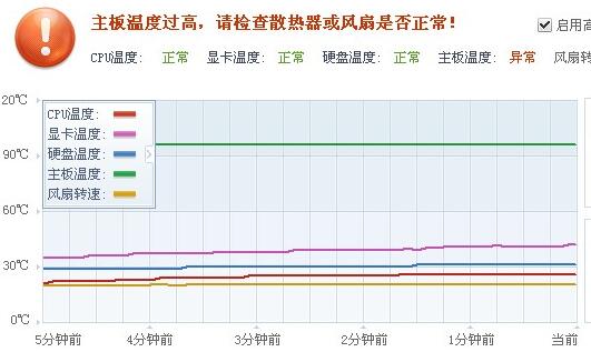 主板温度过高解决方法