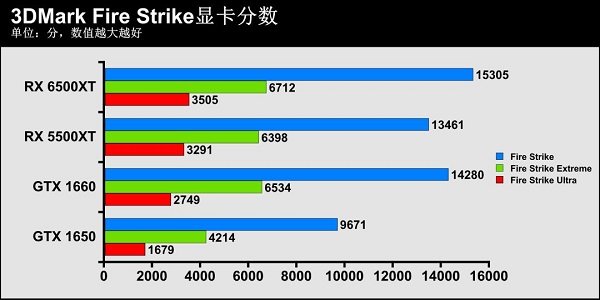 rx6500xt性能相当于n卡