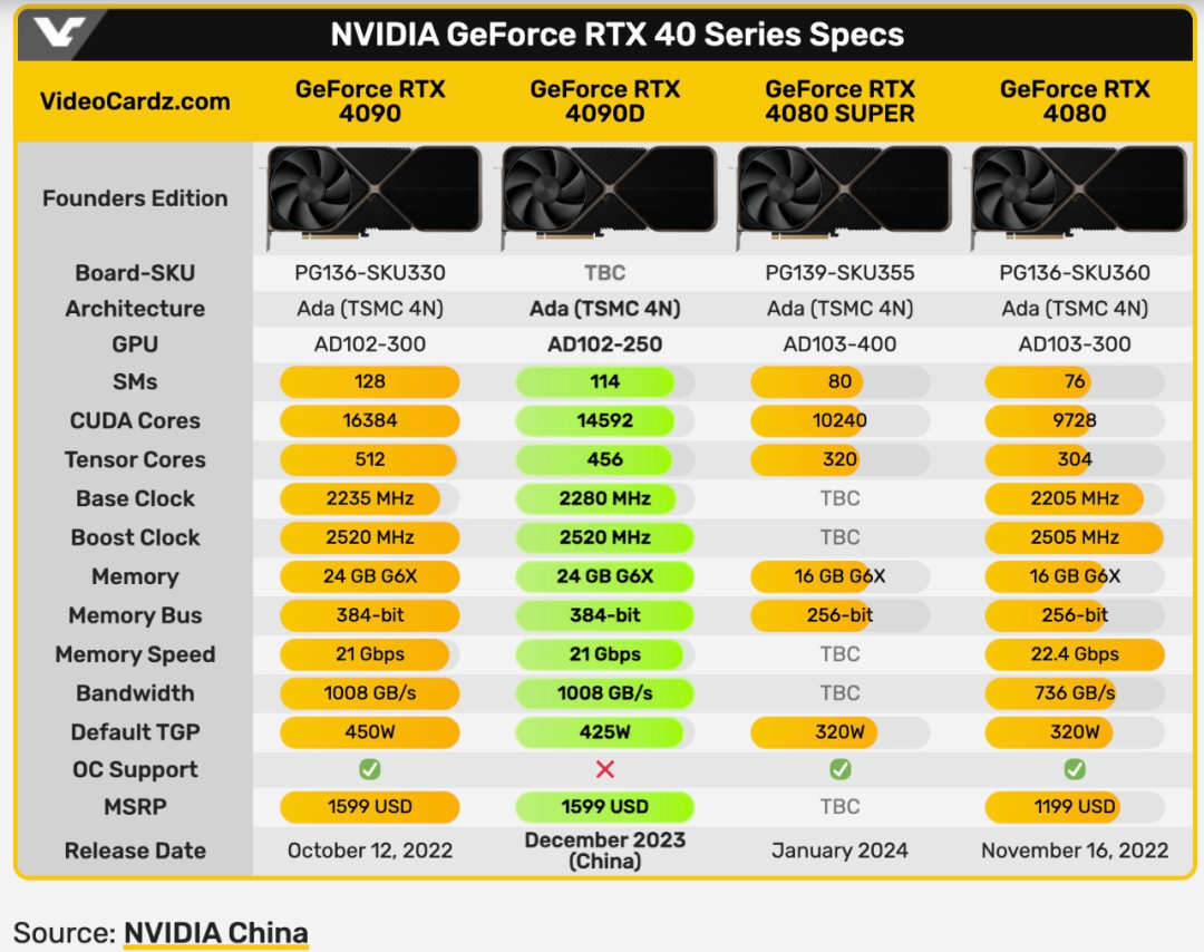 特供版显卡RTX4090D上市，售价12999元