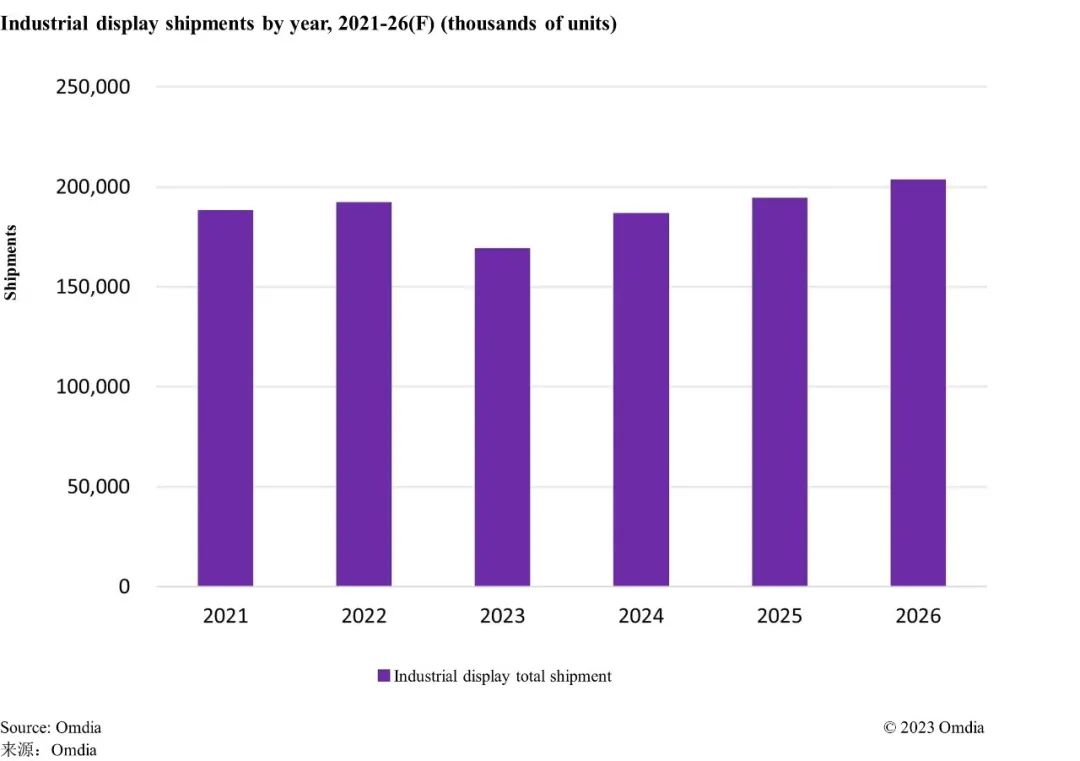 中国厂商在全球TFT-LCD工业显示面板市场的份额达到59%