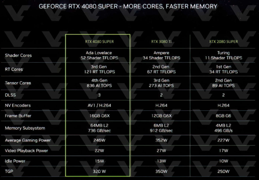 英伟达 RTX 40 SUPER 系列显卡完整规格价格曝光：加量又减价，599 美元起