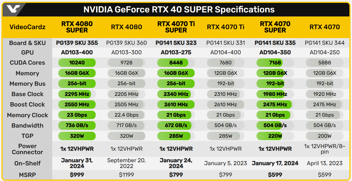 英伟达 RTX 40 SUPER 系列显卡完整规格价格曝光：加量又减价，599 美元起