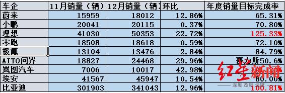 新能源车企 2023 年成绩单：比亚迪完成 300 万辆目标，理想超额完成 25%