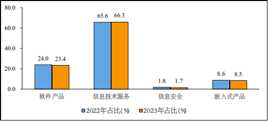 工信部：1-11 月我国软件业务收入 110447 亿元同比增长 13.9%