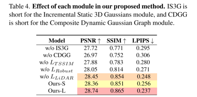 DrivingGaussian：逼真环视数据，驾驶场景重建SOTA