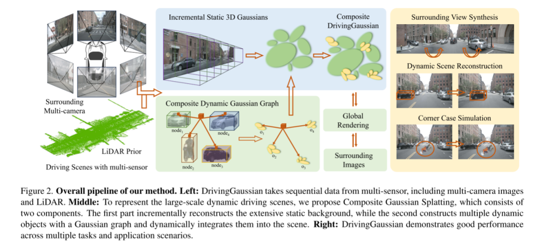 DrivingGaussian：逼真环视数据，驾驶场景重建SOTA