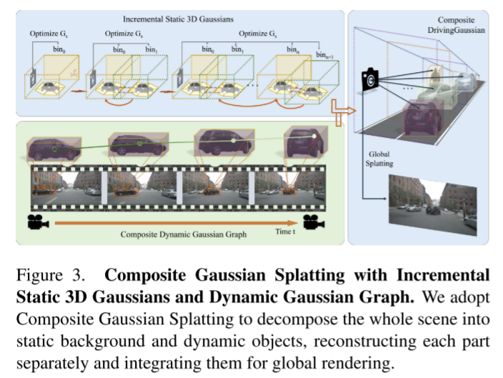 DrivingGaussian：逼真环视数据，驾驶场景重建SOTA