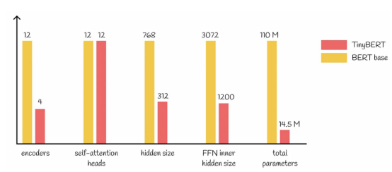图解tinyBERT模型——BERT模型压缩精华