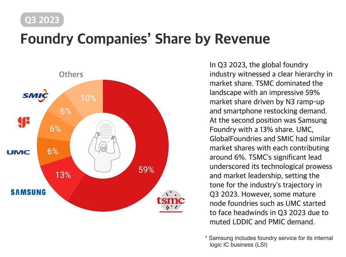 2023Q3 晶圆代工报告：台积电以 59% 傲视群雄，三星 13% 紧随其后
