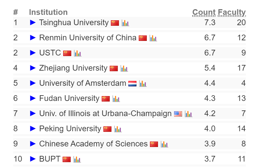 2024 CSRankings全球计算机科学排名发布！AI领域中国高校霸榜，清华排名第一