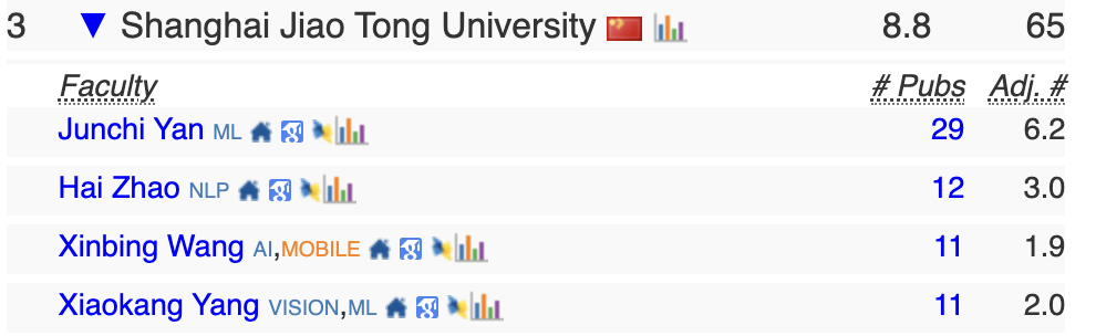 2024 CSRankings全球计算机科学排名发布！AI领域中国高校霸榜，清华排名第一