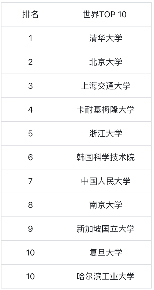 2024 CSRankings全球计算机科学排名发布！AI领域中国高校霸榜，清华排名第一