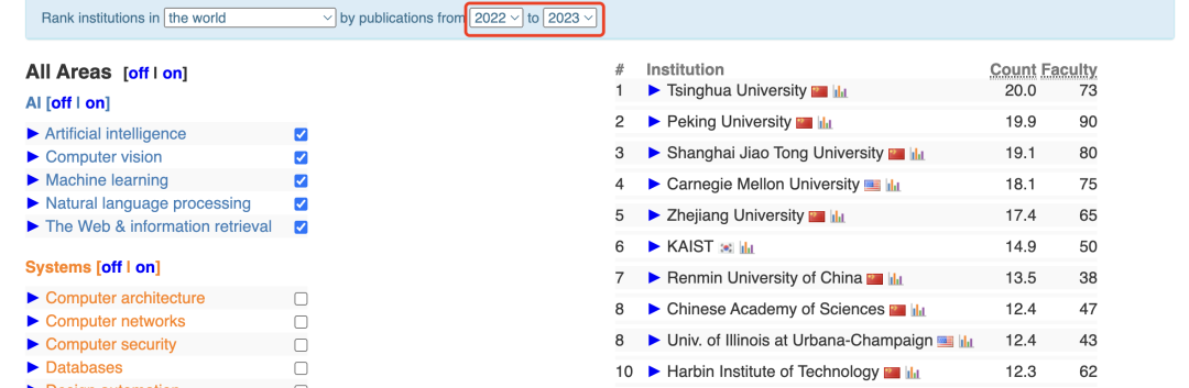 2024 CSRankings全球计算机科学排名发布！AI领域中国高校霸榜，清华排名第一