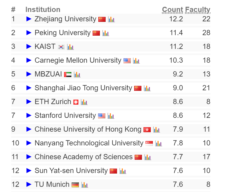 2024 CSRankings全球计算机科学排名发布！AI领域中国高校霸榜，清华排名第一