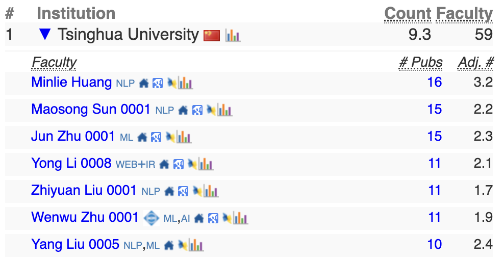 2024 CSRankings全球计算机科学排名发布！AI领域中国高校霸榜，清华排名第一